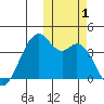 Cape Sagak tide chart for Wednesday, November 1, 2023