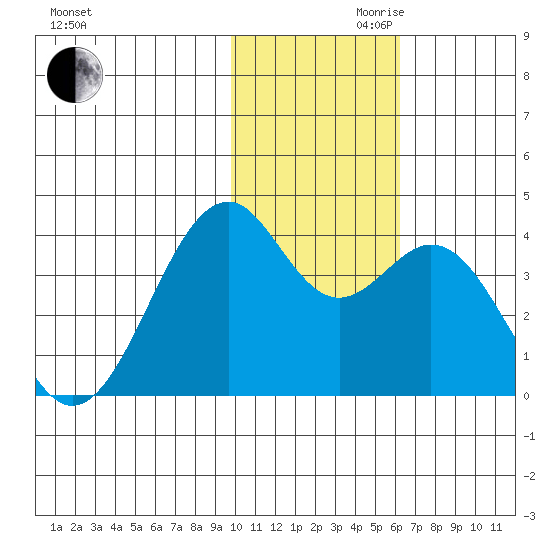 Cape Sagak tide chart for Monday, November 20, 2023