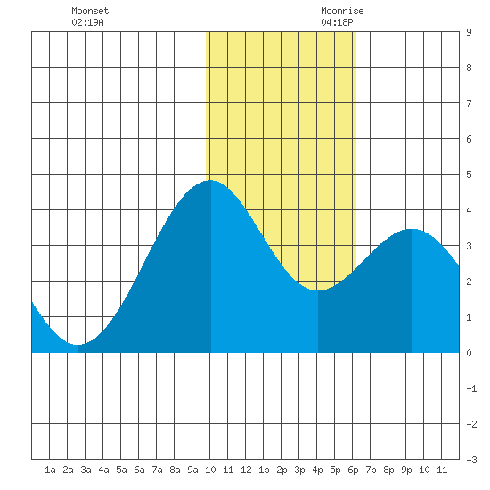 Cape Sagak tide chart for Tuesday, November 21, 2023