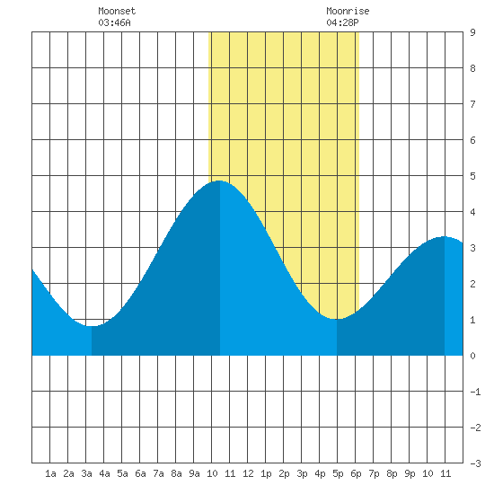 Cape Sagak tide chart for Wednesday, November 22, 2023