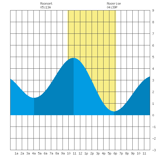 Cape Sagak tide chart for Thursday, November 23, 2023