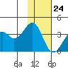 Cape Sagak tide chart for Friday, November 24, 2023