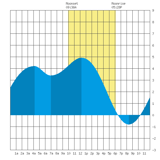 Cape Sagak tide chart for Sunday, November 26, 2023