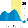 Cape Sagak tide chart for Sunday, November 26, 2023
