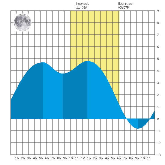 Cape Sagak tide chart for Monday, November 27, 2023