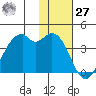 Cape Sagak tide chart for Monday, November 27, 2023