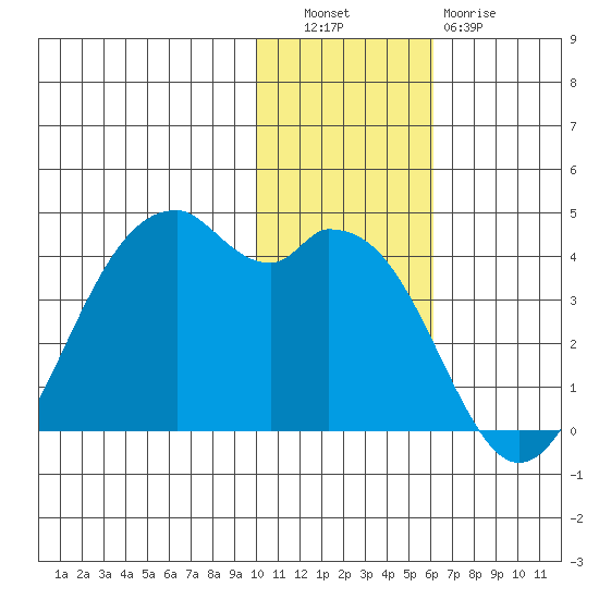 Cape Sagak tide chart for Tuesday, November 28, 2023