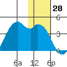 Cape Sagak tide chart for Tuesday, November 28, 2023