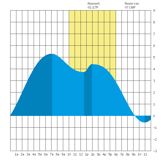 Cape Sagak tide chart for Wednesday, November 29, 2023