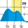Cape Sagak tide chart for Wednesday, November 29, 2023