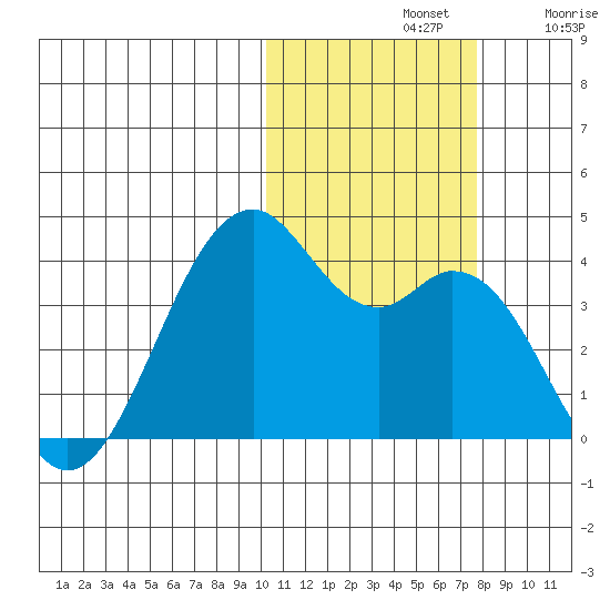 Cape Sagak tide chart for Thursday, November 2, 2023