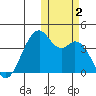 Cape Sagak tide chart for Thursday, November 2, 2023