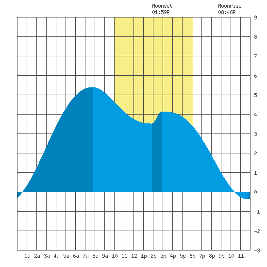 Cape Sagak tide chart for Thursday, November 30, 2023