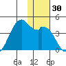 Cape Sagak tide chart for Thursday, November 30, 2023