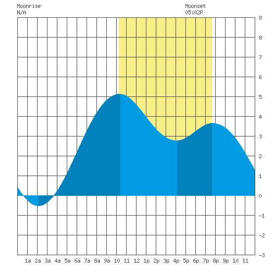 Cape Sagak tide chart for Friday, November 3, 2023