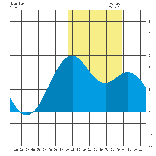 Cape Sagak tide chart for Saturday, November 4, 2023