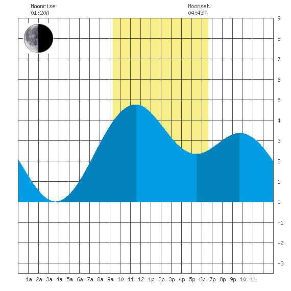 Cape Sagak tide chart for Sunday, November 5, 2023