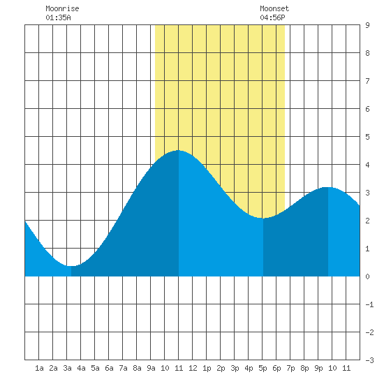 Cape Sagak tide chart for Monday, November 6, 2023