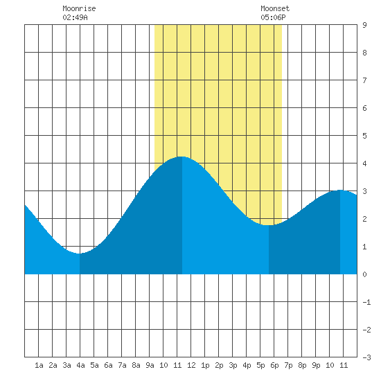 Cape Sagak tide chart for Tuesday, November 7, 2023