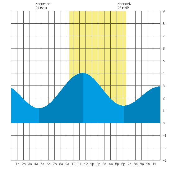 Cape Sagak tide chart for Wednesday, November 8, 2023