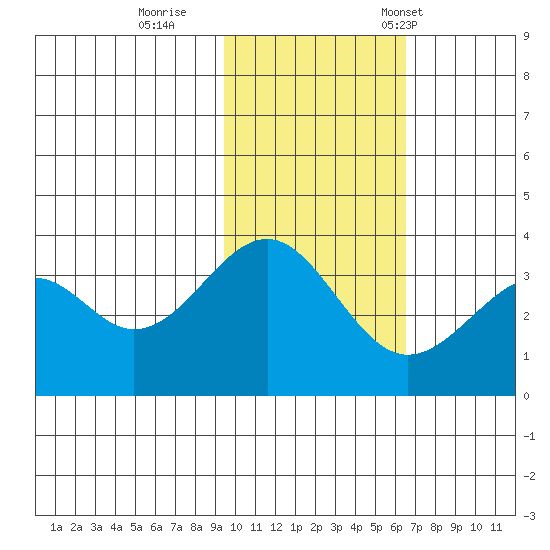 Cape Sagak tide chart for Thursday, November 9, 2023