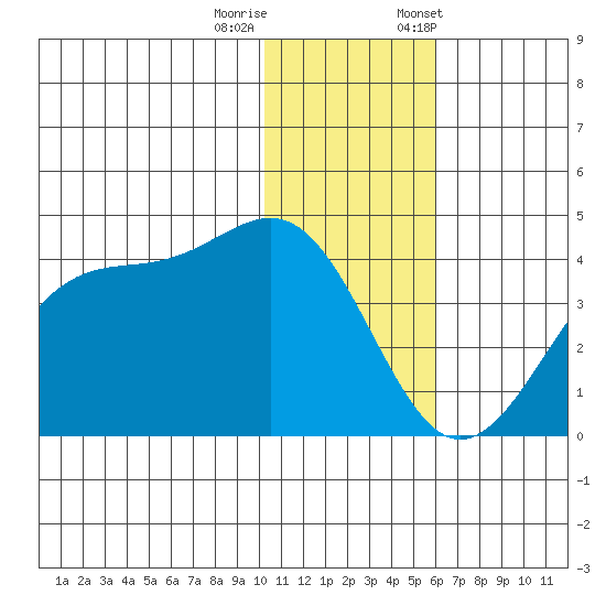 Cape Sagak tide chart for Sunday, December 10, 2023