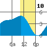 Cape Sagak tide chart for Sunday, December 10, 2023