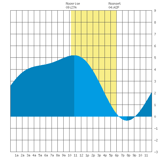 Cape Sagak tide chart for Monday, December 11, 2023