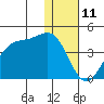 Cape Sagak tide chart for Monday, December 11, 2023