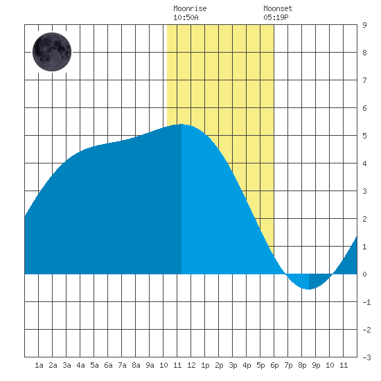 Cape Sagak tide chart for Tuesday, December 12, 2023