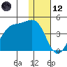 Cape Sagak tide chart for Tuesday, December 12, 2023