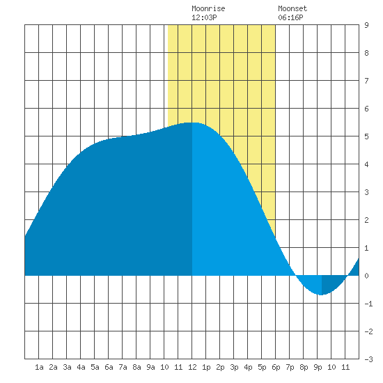 Cape Sagak tide chart for Wednesday, December 13, 2023