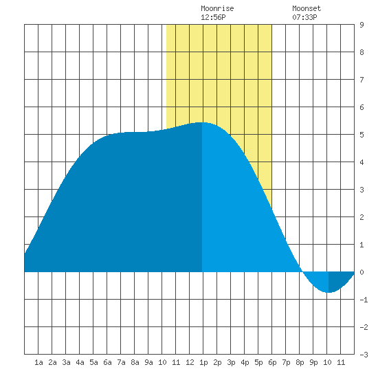 Cape Sagak tide chart for Thursday, December 14, 2023