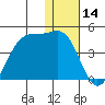 Cape Sagak tide chart for Thursday, December 14, 2023