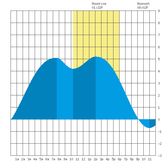 Cape Sagak tide chart for Friday, December 15, 2023