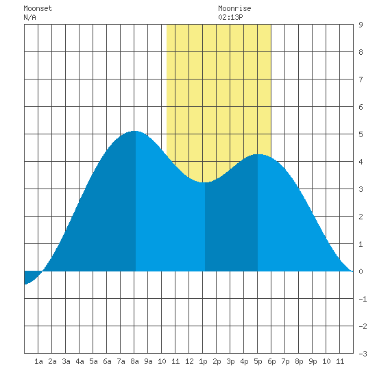 Cape Sagak tide chart for Sunday, December 17, 2023