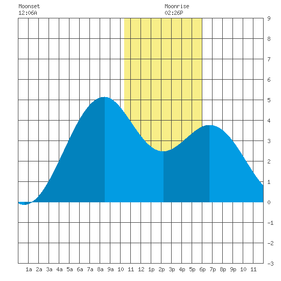 Cape Sagak tide chart for Monday, December 18, 2023