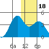 Cape Sagak tide chart for Monday, December 18, 2023