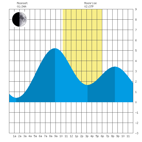 Cape Sagak tide chart for Tuesday, December 19, 2023