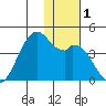 Cape Sagak tide chart for Friday, December 1, 2023