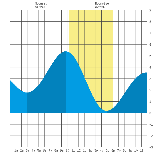 Cape Sagak tide chart for Thursday, December 21, 2023