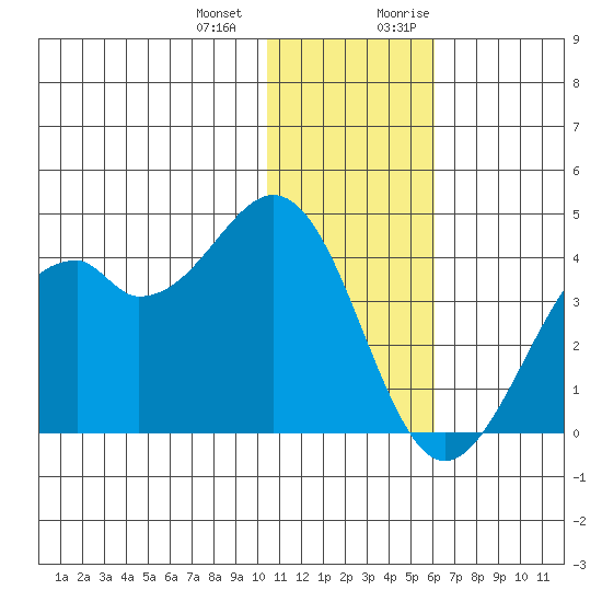 Cape Sagak tide chart for Saturday, December 23, 2023