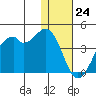 Cape Sagak tide chart for Sunday, December 24, 2023