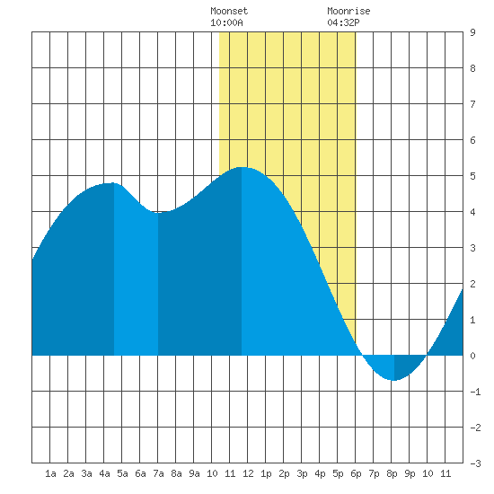 Cape Sagak tide chart for Monday, December 25, 2023