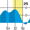 Cape Sagak tide chart for Monday, December 25, 2023