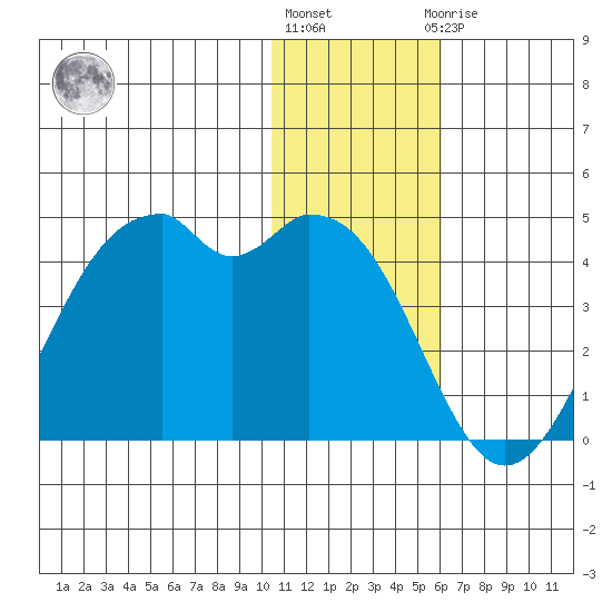 Cape Sagak tide chart for Tuesday, December 26, 2023