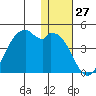 Cape Sagak tide chart for Wednesday, December 27, 2023