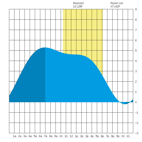 Cape Sagak tide chart for Thursday, December 28, 2023