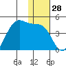 Cape Sagak tide chart for Thursday, December 28, 2023