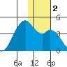 Cape Sagak tide chart for Saturday, December 2, 2023